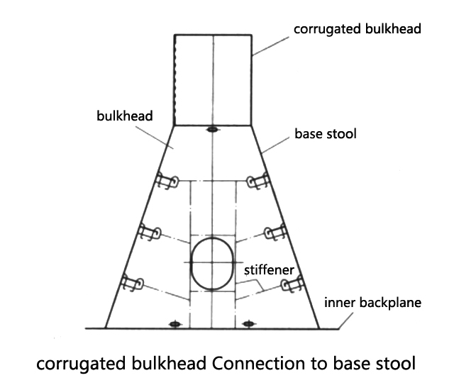 corrugated bulkhead Connection to base stool