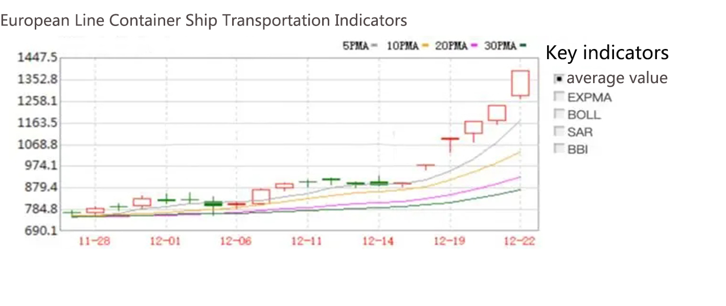 European Line Container Ship Transportation Indicators