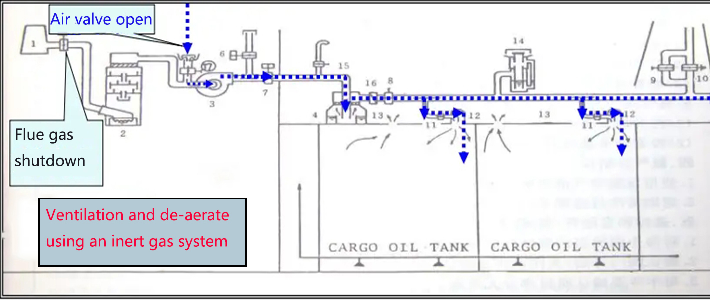 oil Tanker Inert Gas System