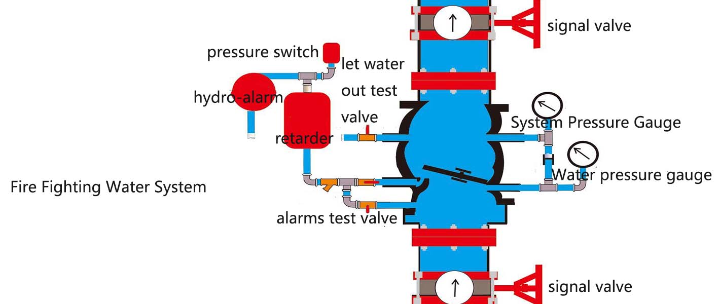 Fire Fighting Water System