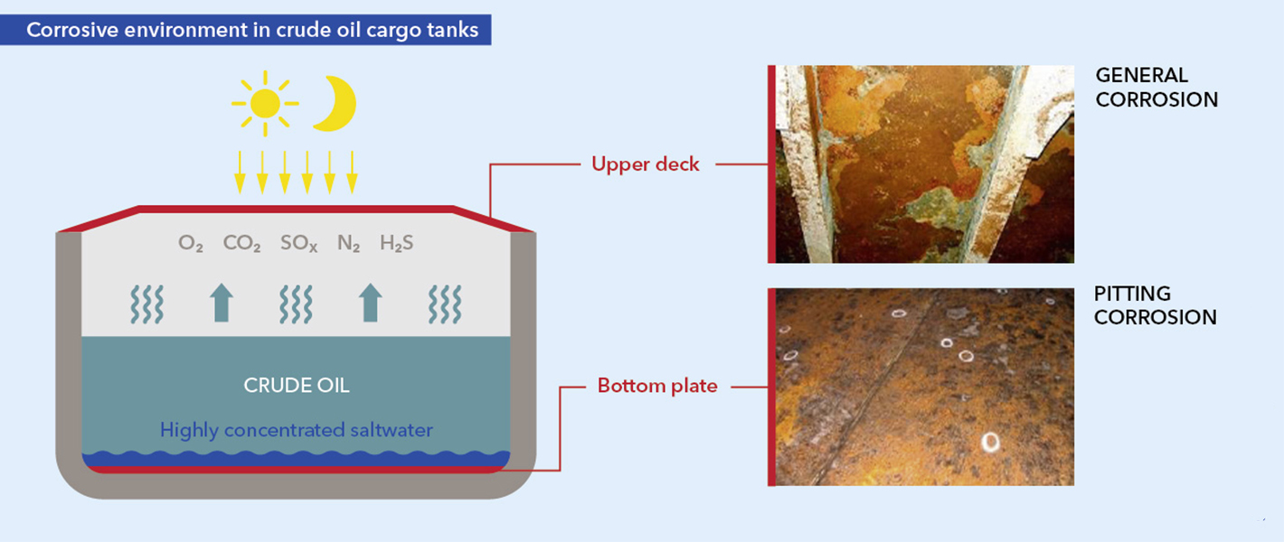 Corrosive environment in crude oil cargo tanks