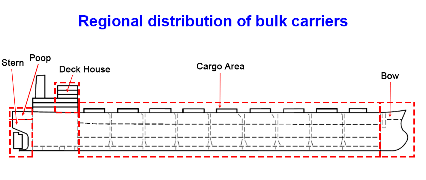 Regional distribution of bulk carriers