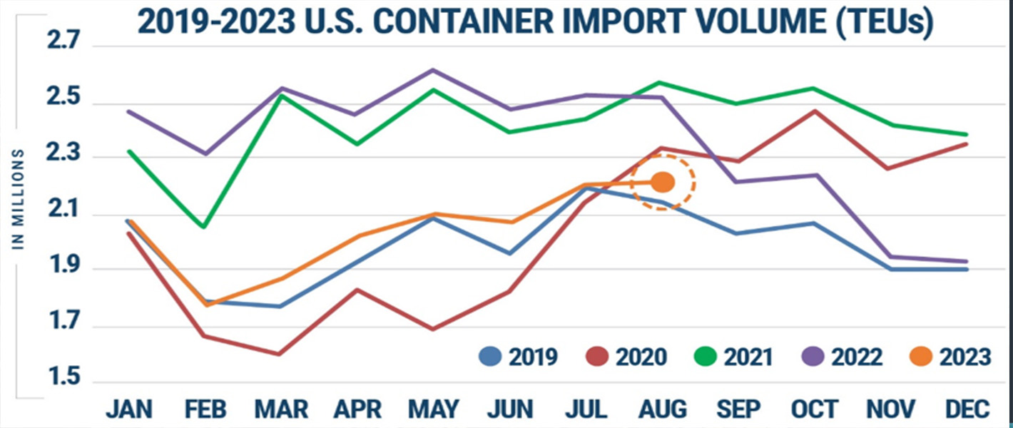Container ship imports